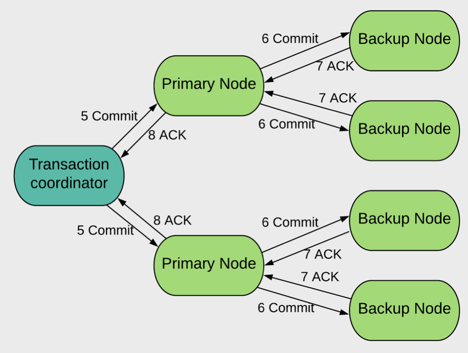 commit phase